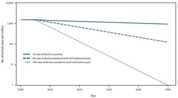 The figure shows the current rate of decline in tuberculosis incidence compared with the rate of decline with full implementation of the STOP TB strategy, and the rate of decline needed to reach the tuberculosis elimination goal by 2050.
